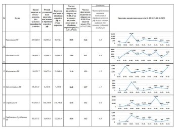 Громади Львівщини спрямували від початку року понад 2,7 млрд грн на потреби оборони – 03