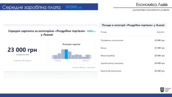 Офіційні зарплати в найбільших торгових мережах Львова — хто і скільки платить – 01