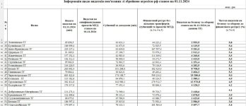 Львівська громада витратила на оборону менше ніж 10 % свого фінансового ресурсу – 02