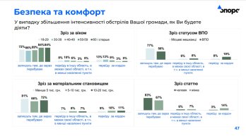 Як опитувані діятимуть у разі збільшення обстрілів