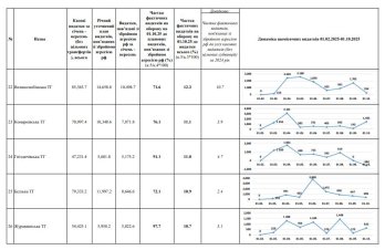 Громади Львівщини спрямували від початку року понад 2,7 млрд грн на потреби оборони – 05
