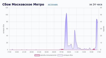 У Москві та Казані росіяни не могли оплатити проїзд у метро через хакерську атаку. Фото: Мінцифри