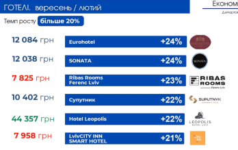 Офіційні зарплати в готелях Львова: де платять 44 000 грн, а де — мінімальну – 02