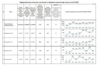 Громади Львівщини спрямували від початку року понад 2,7 млрд грн на потреби оборони – 01