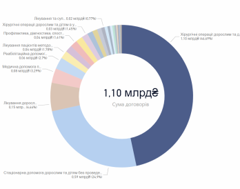 Сума законтрактованих коштів на хірургічні операції