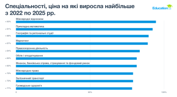 Львівщина посіла друге місце за вартістю навчання у вишах – 03