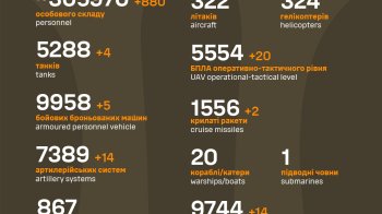 За минулу добу ЗСУ знищили 880 окупантів і 14 артсистем