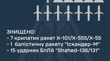 Повітряні сили цієї ночі знищили 23 російські ракети і дрони