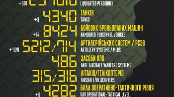 15 “шахедів” і 500 окупантів: Генштаб ЗСУ оновив дані втрат Росії