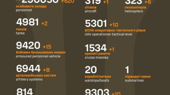 За минулу добу ЗСУ знищили 620 окупантів, вісім артсистем і шість ворожих гелікоптерів