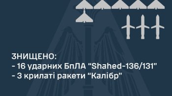 Вночі ППО знищила 16 безпілотників та три «Калібри»