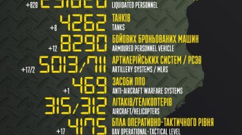 +820. Генштаб ЗСУ поінформував про нові втрати ворога