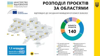 Сім громад Львівщини залучили кошти Європейського інвестбанку для своїх проєктів