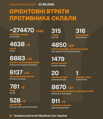 ЗСУ знищили 41 артсистему ворога і відправили “до Кобзона” 490 росіян