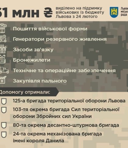 З бюджету Львова витратили понад 61 мільйон гривень на допомогу армії