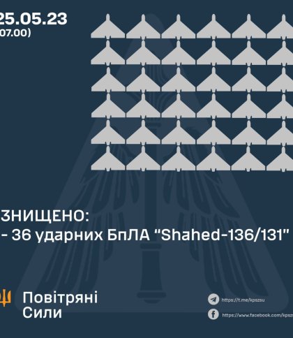 Вночі ППО знищила 36 «Шахедів» з 36: збивали дрони і на заході України