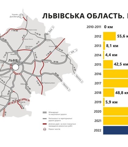 Які дороги на Львівщині відремонтують цього року