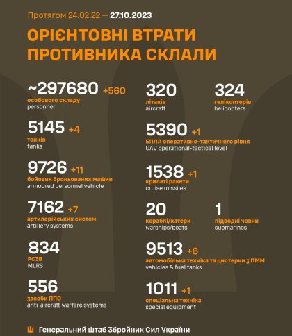 Українські військові знищили 560 російських окупантів і знищили сім артсистем