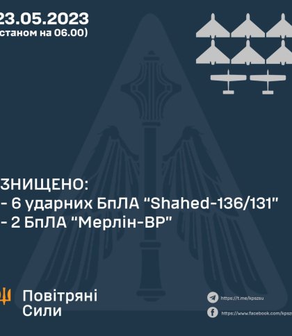 За ніч знищено 6 «Шахедів» та 2 «Мерліна» — Повітряні сили ЗСУ