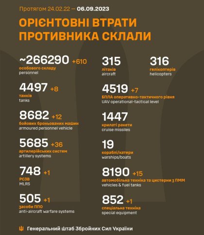 ЗСУ за добу знищили 36 артилерійських систем російської армії