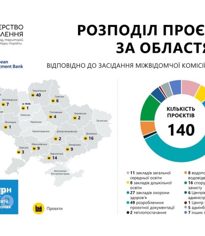 Сім громад Львівщини залучили кошти Європейського інвестбанку для своїх проєктів