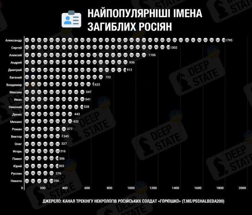 Найпопулярніші імена загиблих на війні росіян. Фото: Deep State