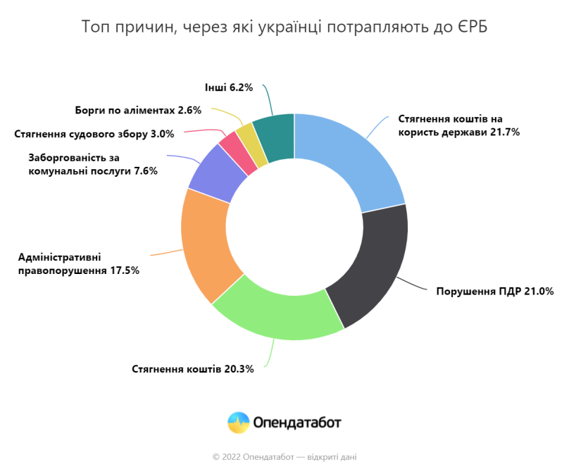 Кількість нових боргів українців збільшується: в чому причина – 01