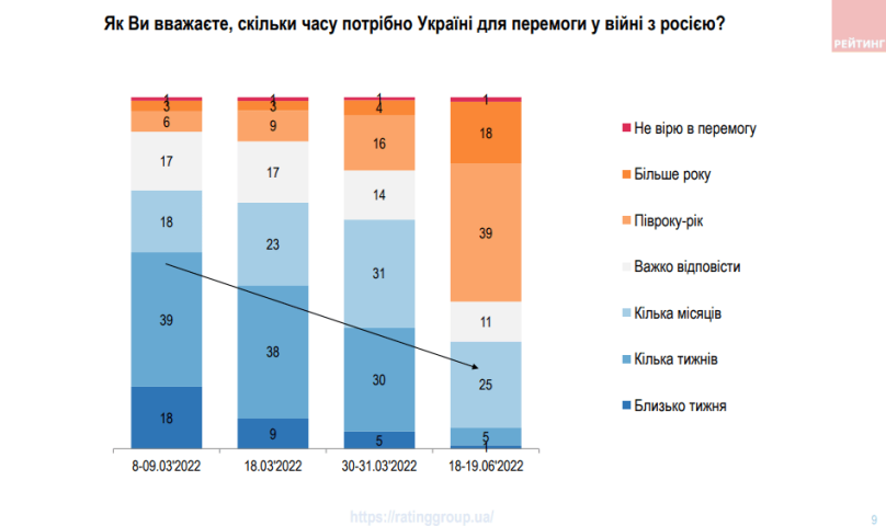 Фото: соціологічна група Рейтинг