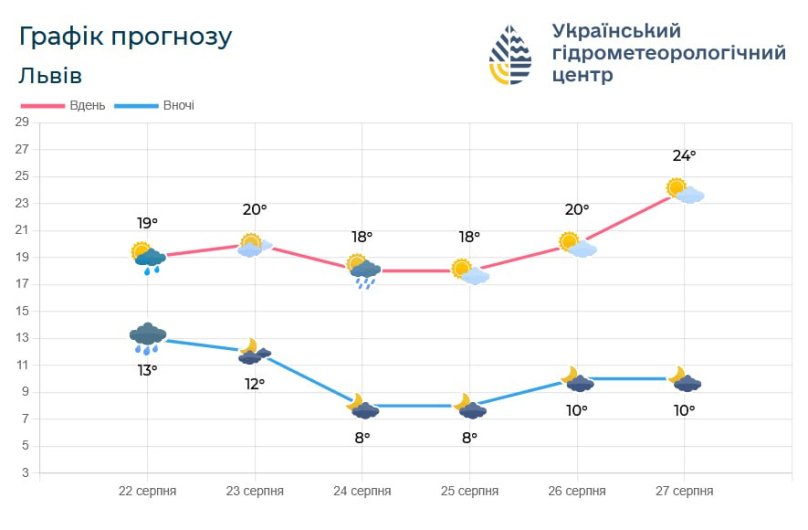 На Львівщині прогнозують дощі та осіннє похолодання – 01