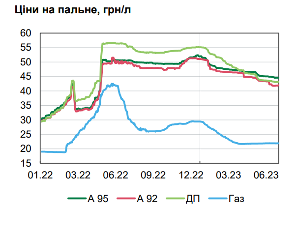 Інфляція в Україні знижується швидше, ніж очікувалося — НБУ – 03
