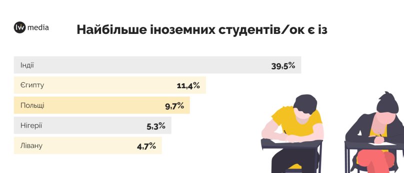 Інфографіка Lviv.Media