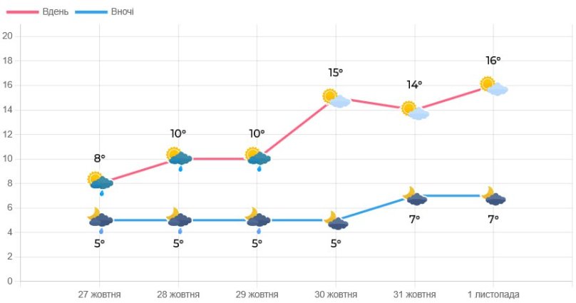 Мешканців Львівщини попереджають про сильні пориви вітру найближчими днями – 01