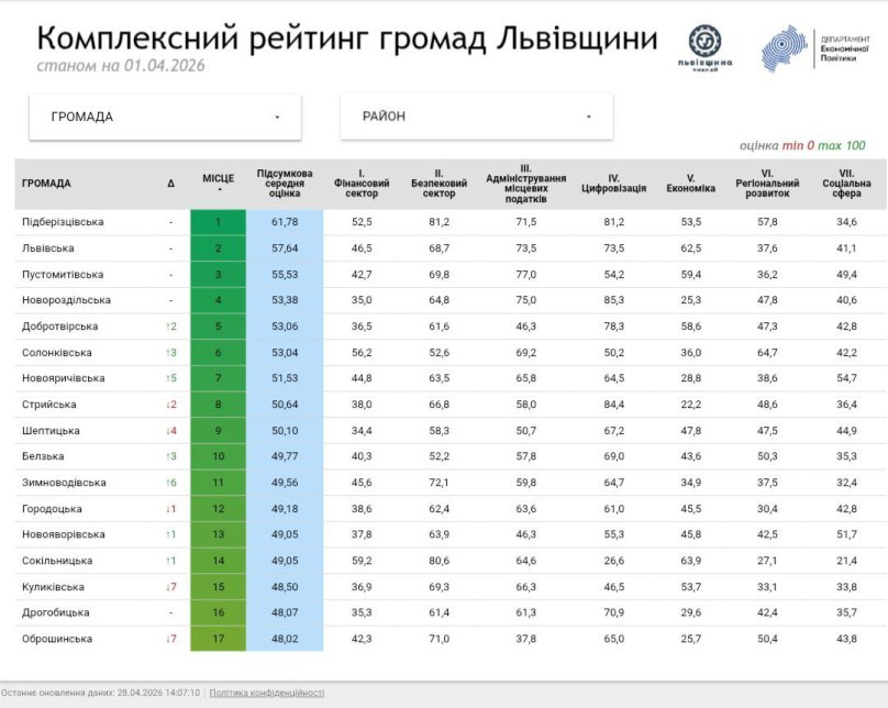 Рейтинг громад