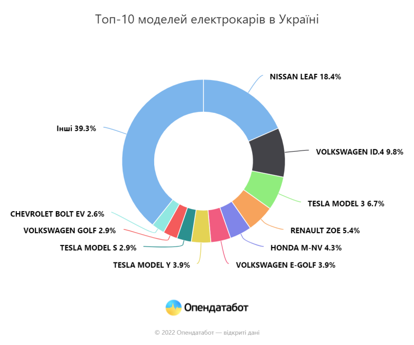 В Україні зросла кількість електрокарів: які автомобілі обирають – 02