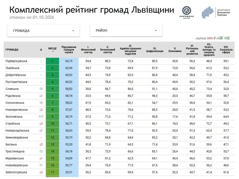 Підберізцівська громада випередила Львів: оприлюднили новий рейтинг громад області – 01