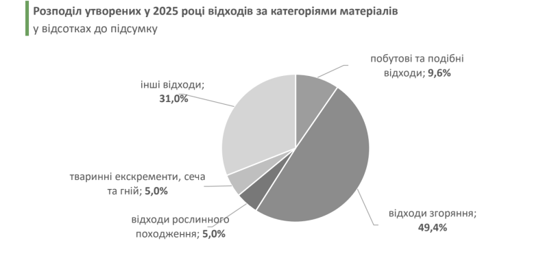На Львівщині за рік утворили понад 3 млн тонн сміття і відходів – 01