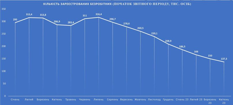 В Україні зменшилась кількість офіційних безробітних – 01