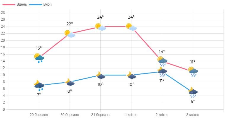 Прогноз погоди на 1-3 квітня. Фото: Львівський регіональний центр з гідрометеорології