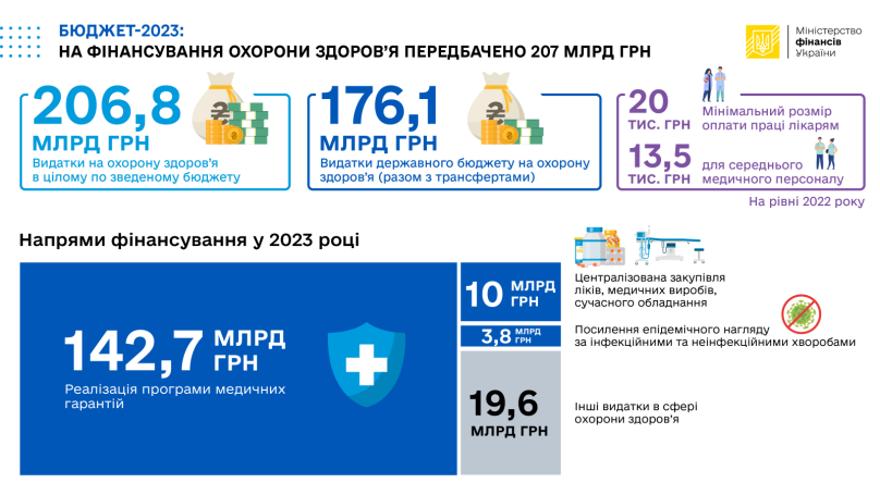 На медицину у 2023-му виділили 207 млн грн: на що скерують кошти – 01