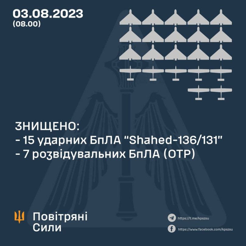 Нічна атака на Україну: сили ППО знищили 22 ворожі дрони – 01
