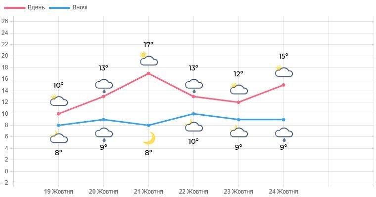 На Львівщині цього тижня потеплішає до 17 градусів: прогноз погоди – 01