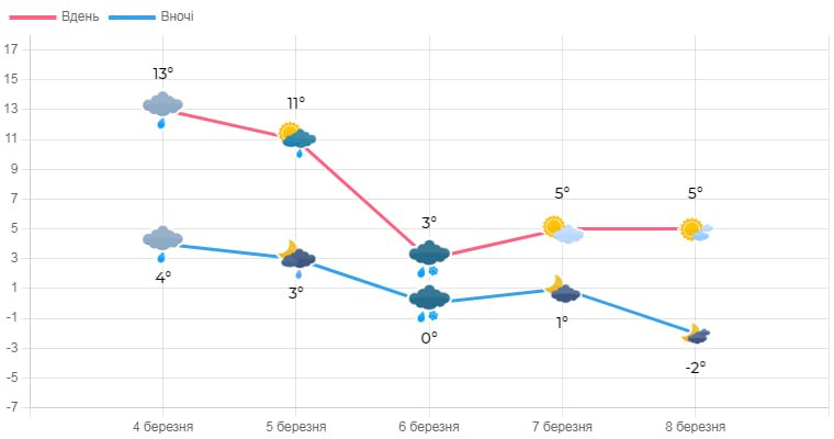 Прогноз погоди на 4-8 березня. Фото: Львівський гідрометцентр