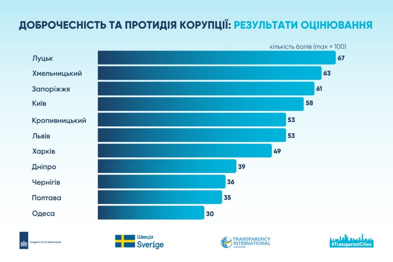 У Львівській міськраді виявили проблеми з прозорістю та депутатською етикою – 01