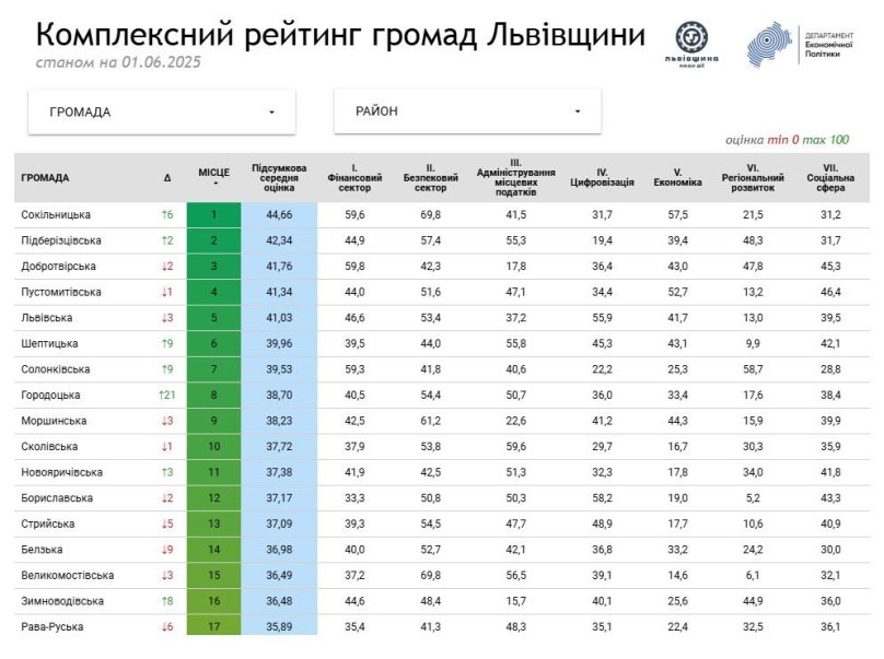 ТОП-10 громад області: Львів поза трійкою лідерів – 01
