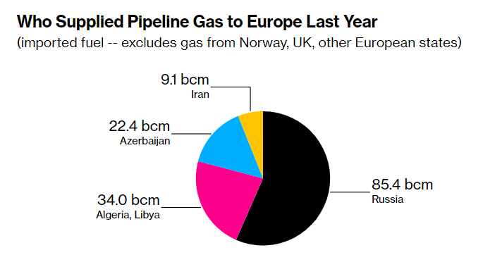 Хто постачав трубопровідний газ до Європи минулого року. Інфографіка: Bloomberg