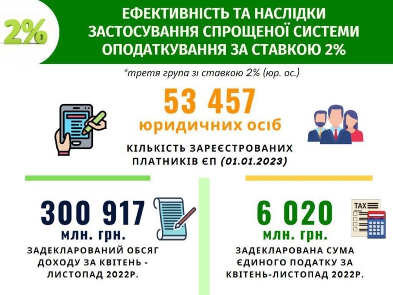 Мінфін готує скасування 2% податку та повернення 3-ої групи оподаткування на довоєнні ставки: коли це станеться – 01