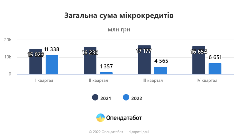 Українці почали брати менше мікропозик: фінансові компанії втрачають прибутки – 01