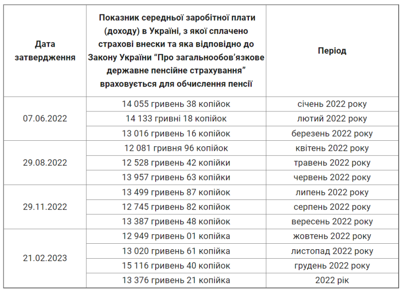 Як змінювалися зарплати українців у 2022 році – 01