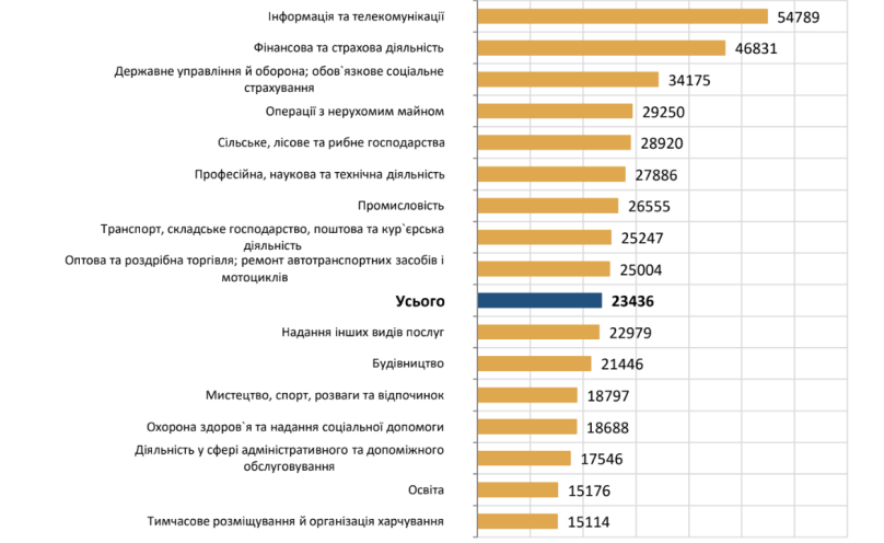 Зарплата у Львівській області нижча за середній рівень по Україні – 01