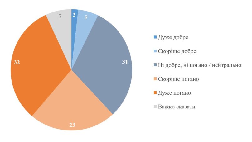 Оцінка діяльності партії “Слуга Народу”. Інфографіка КМІС